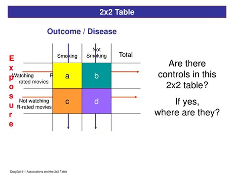 2x2 table epidemiology practice problems.